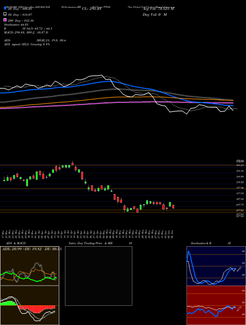 Tsx Global Gold Index TTGD Support Resistance charts Tsx Global Gold Index TTGD INDICES