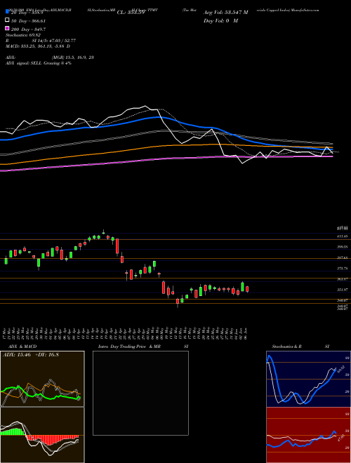 Tsx Materials Capped Index TTMT Support Resistance charts Tsx Materials Capped Index TTMT INDICES