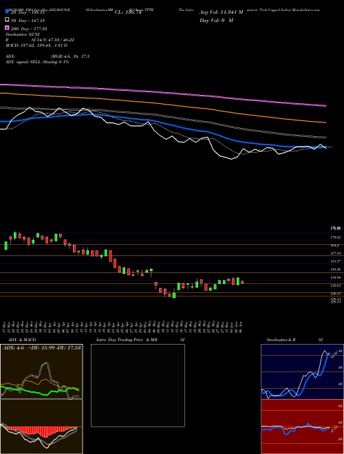 Tsx Information Tech Capped Index TTTK Support Resistance charts Tsx Information Tech Capped Index TTTK INDICES