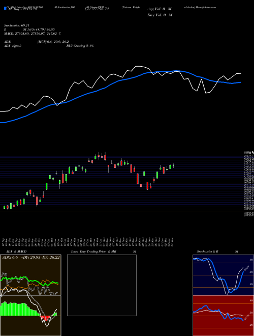 Chart Taiwan Weighted (TWII)  Technical (Analysis) Reports Taiwan Weighted [
