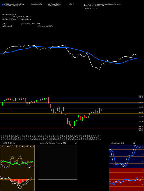 Chart Tsx Completion (TXFO)  Technical (Analysis) Reports Tsx Completion [