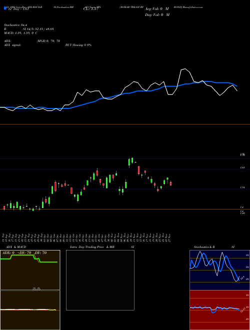 Chart 30 Year (TYX)  Technical (Analysis) Reports 30 Year [