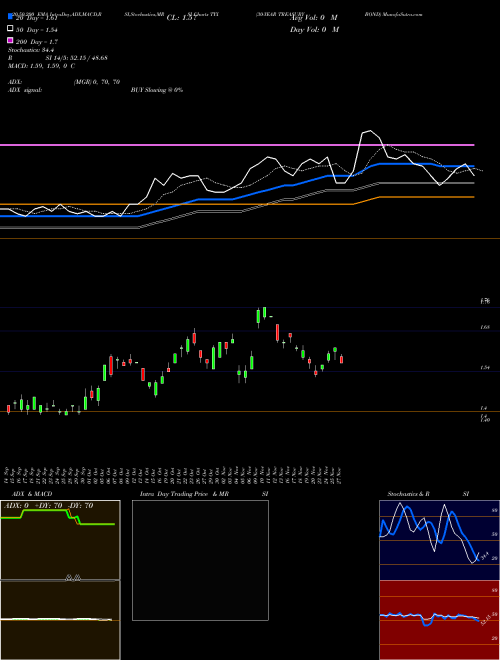 30-YEAR TREASURY BOND TYX Support Resistance charts 30-YEAR TREASURY BOND TYX INDICES