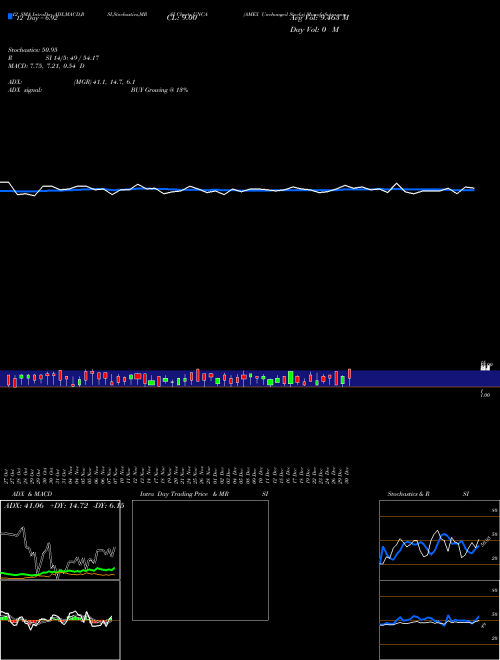 Chart Amex Unchanged (UNCA)  Technical (Analysis) Reports Amex Unchanged [