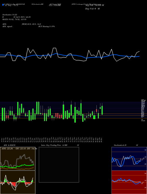 Chart Etfs Unchanged (UNCE)  Technical (Analysis) Reports Etfs Unchanged [