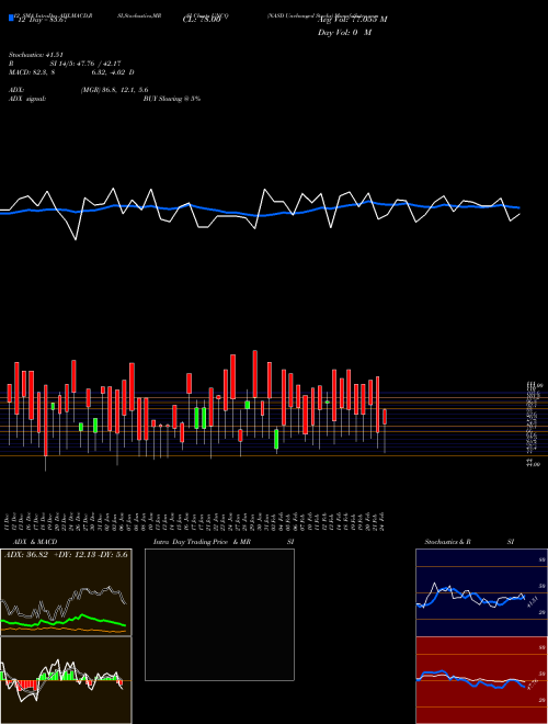 Chart Nasd Unchanged (UNCQ)  Technical (Analysis) Reports Nasd Unchanged [