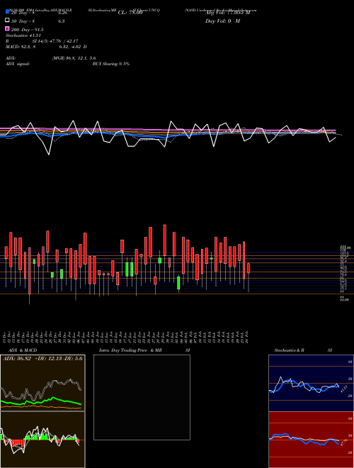 NASD Unchanged Stocks UNCQ Support Resistance charts NASD Unchanged Stocks UNCQ INDICES