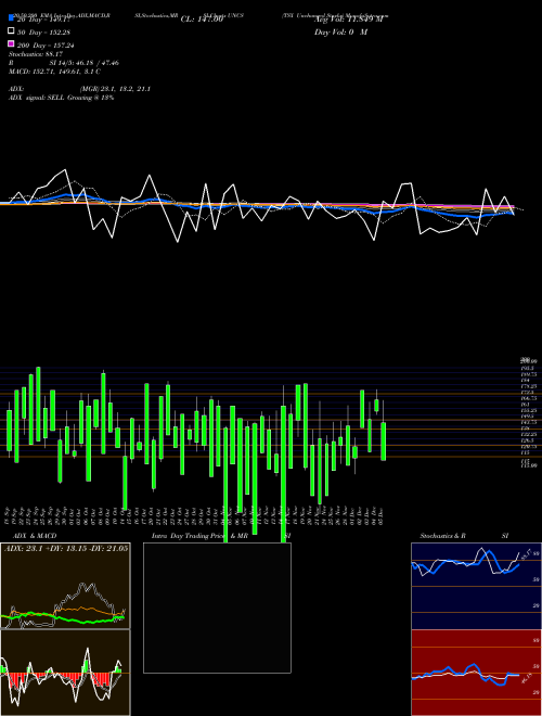 TSX Unchanged Stocks UNCS Support Resistance charts TSX Unchanged Stocks UNCS INDICES