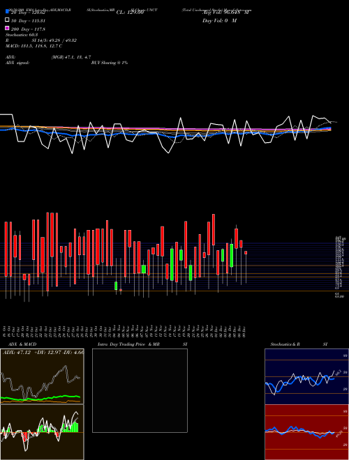 Total Unchanged Stocks UNCT Support Resistance charts Total Unchanged Stocks UNCT INDICES