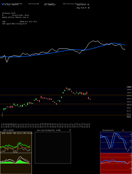Chart Phlx Utility (UTY)  Technical (Analysis) Reports Phlx Utility [