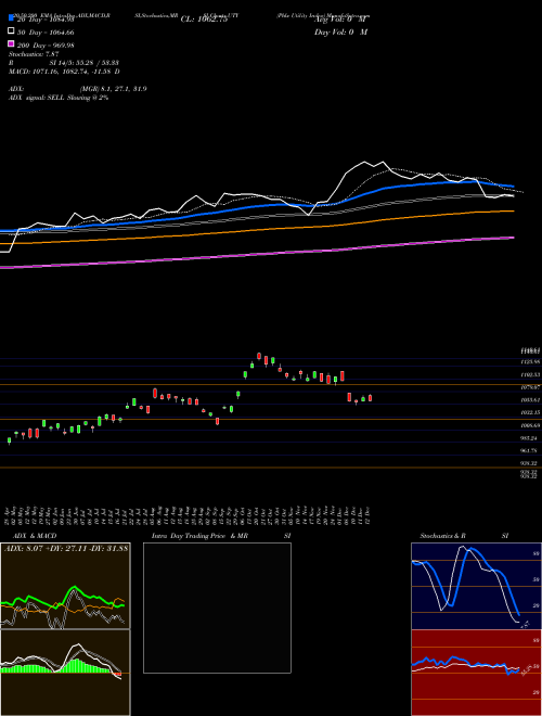 Phlx Utility Index UTY Support Resistance charts Phlx Utility Index UTY INDICES