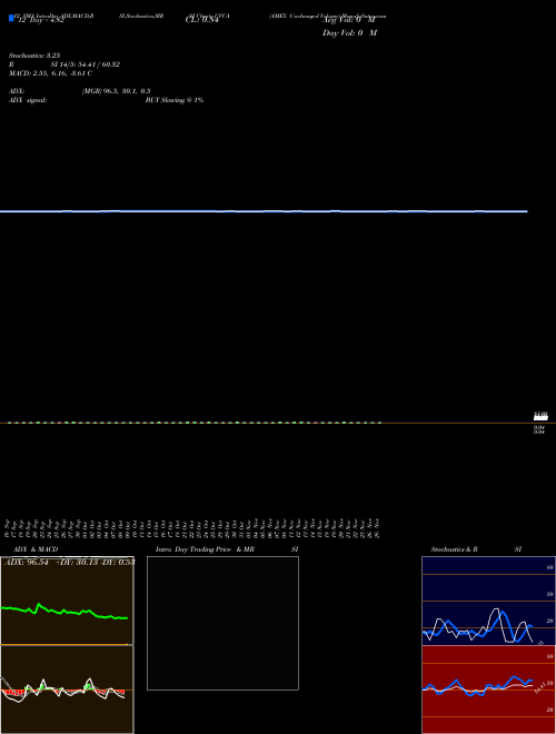 Chart Amex Unchanged (UVCA)  Technical (Analysis) Reports Amex Unchanged [