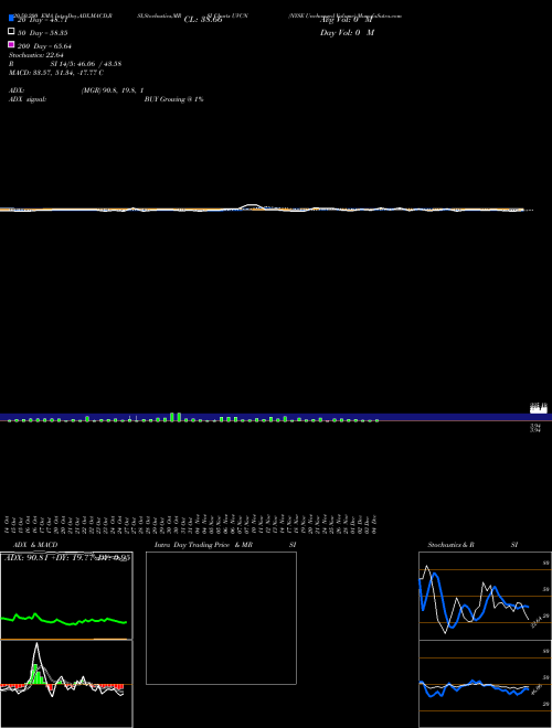 NYSE Unchanged Volume UVCN Support Resistance charts NYSE Unchanged Volume UVCN INDICES