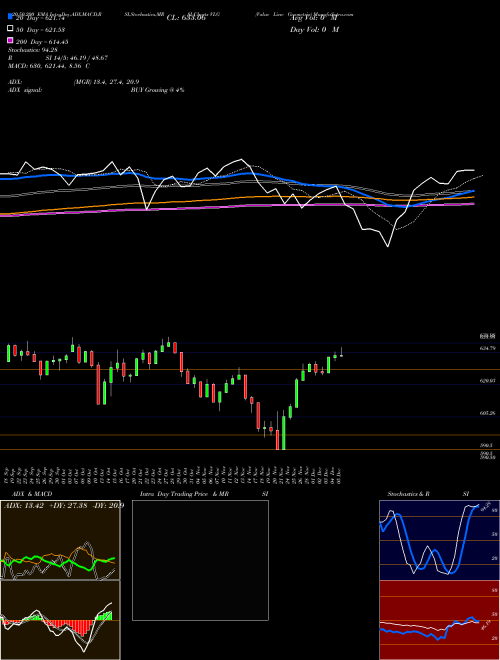 Value Line Geometric VLG Support Resistance charts Value Line Geometric VLG INDICES