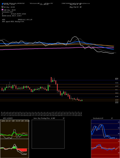 CBOE NASDAQ Volatility Index VXN Support Resistance charts CBOE NASDAQ Volatility Index VXN INDICES