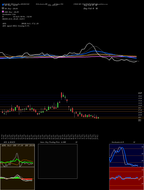 CBOE OEX VOLATILITY INDEX VXO Support Resistance charts CBOE OEX VOLATILITY INDEX VXO INDICES