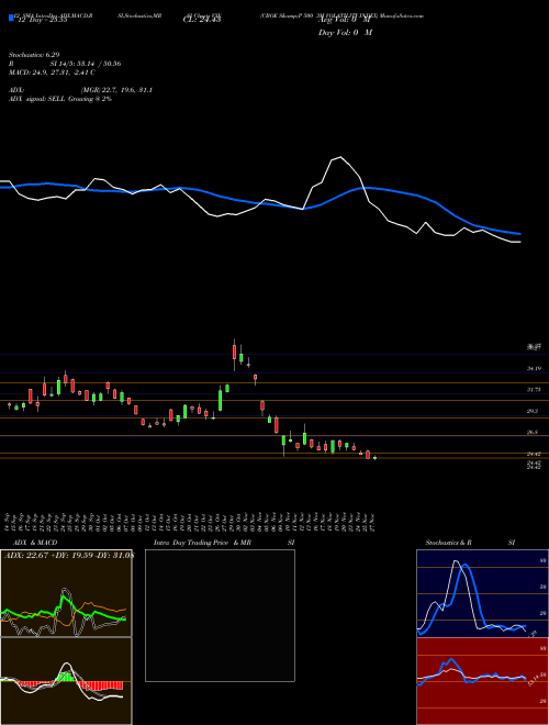 Chart Cboe S (VXV)  Technical (Analysis) Reports Cboe S [