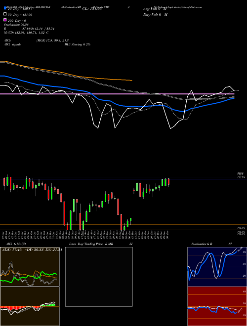 ISE Walmart Suplr Index WMX Support Resistance charts ISE Walmart Suplr Index WMX INDICES