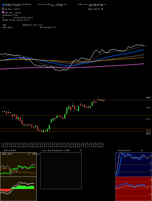 AMEX Airline Index XAL Support Resistance charts AMEX Airline Index XAL INDICES