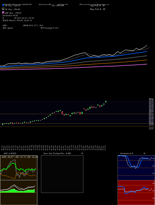 Phlx Gold Silver Index XAU Support Resistance charts Phlx Gold Silver Index XAU INDICES