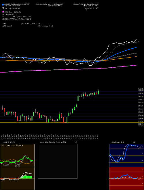 S&P/ASX 200 XJO Support Resistance charts S&P/ASX 200 XJO INDICES