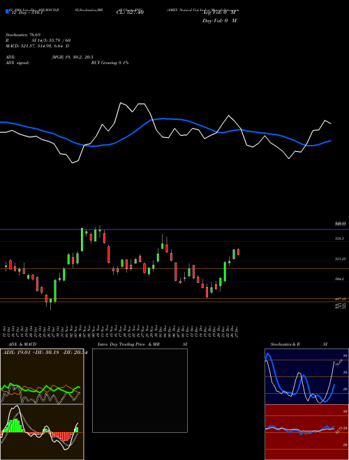 Chart Amex Natural (XNG)  Technical (Analysis) Reports Amex Natural [