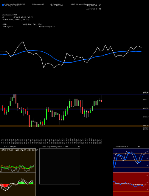 Chart Amex Oil (XOI)  Technical (Analysis) Reports Amex Oil [