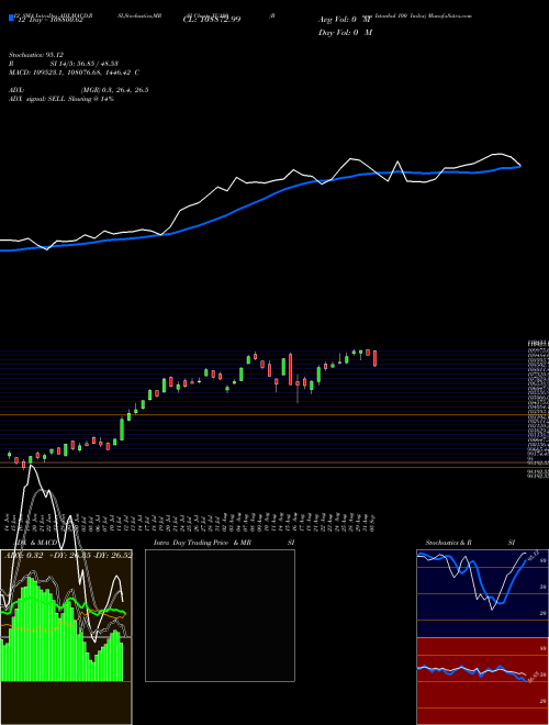 Chart Borsa Istanbul (XU100)  Technical (Analysis) Reports Borsa Istanbul [