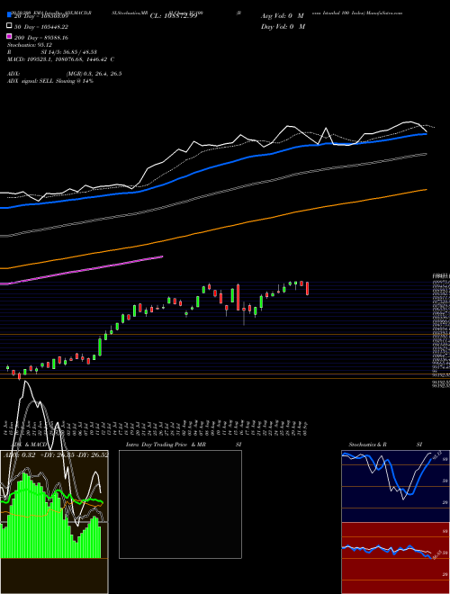 Borsa Istanbul 100 Index XU100 Support Resistance charts Borsa Istanbul 100 Index XU100 INDICES