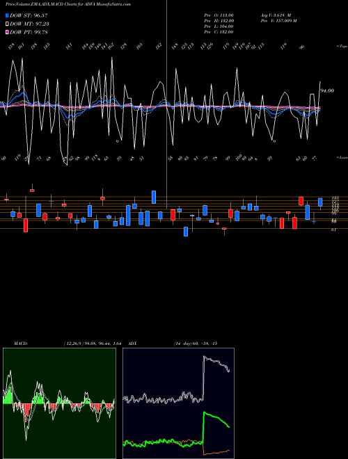 Munafa AMEX Advancing Stocks (ADVA) stock tips, volume analysis, indicator analysis [intraday, positional] for today and tomorrow