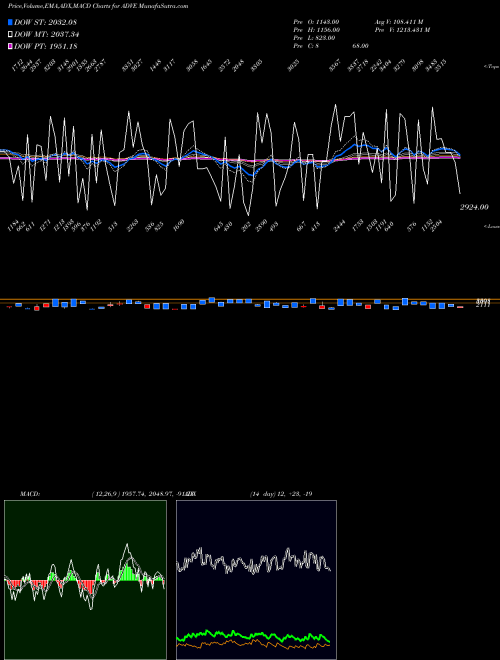 MACD charts various settings share ADVE ETFS Advancing Stocks INDICES Stock exchange 