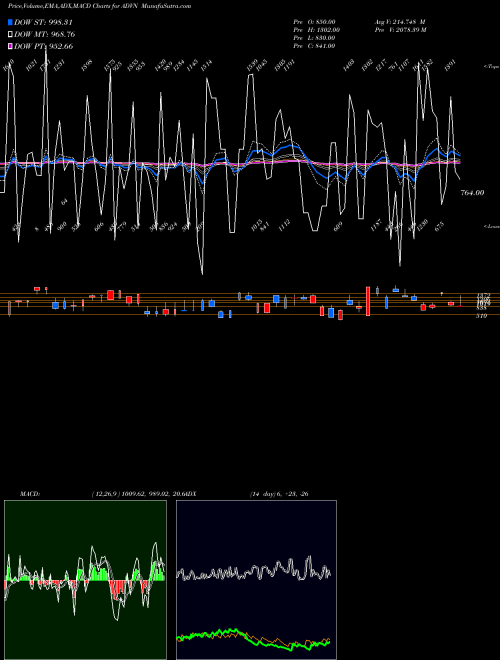 Munafa NYSE Advancing Stocks (ADVN) stock tips, volume analysis, indicator analysis [intraday, positional] for today and tomorrow