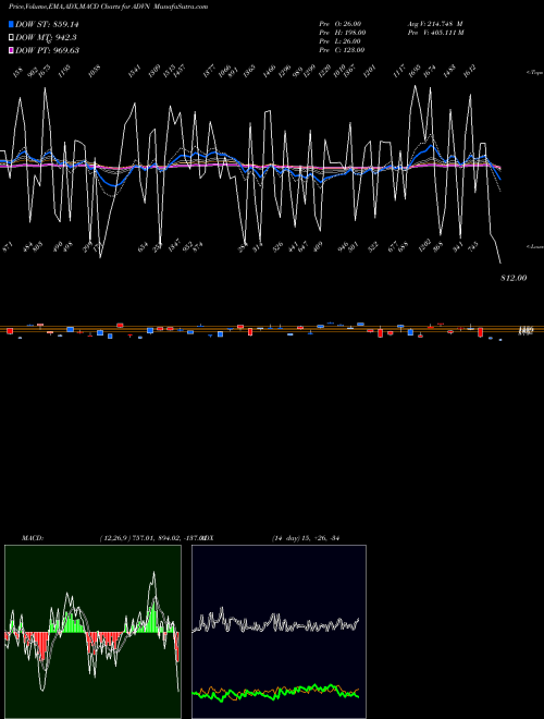 Munafa NYSE Advancing Stocks (ADVN) stock tips, volume analysis, indicator analysis [intraday, positional] for today and tomorrow
