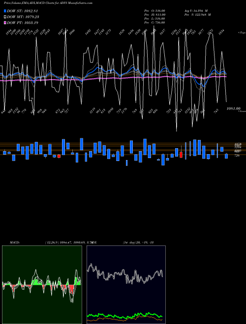 MACD charts various settings share ADVS TSX Advancing Stocks INDICES Stock exchange 