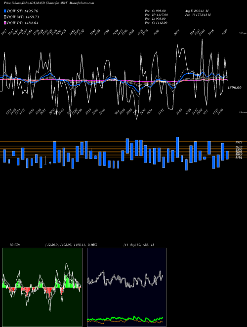 Munafa CAD Total Advancing Stocks (ADVX) stock tips, volume analysis, indicator analysis [intraday, positional] for today and tomorrow