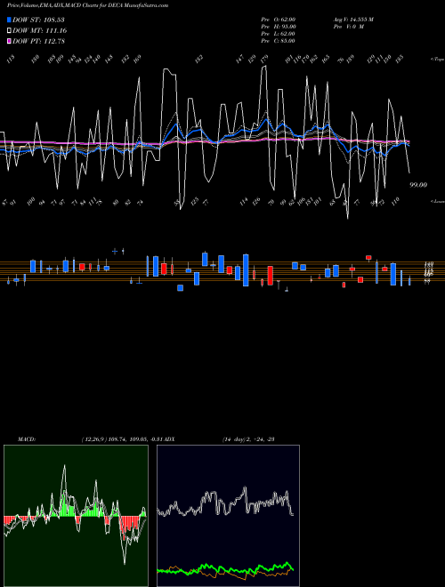 Munafa AMEX Declining Stocks (DECA) stock tips, volume analysis, indicator analysis [intraday, positional] for today and tomorrow