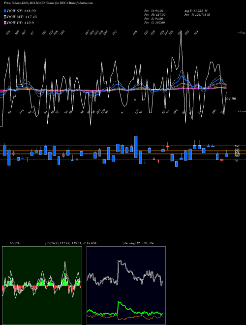 MACD charts various settings share DECA AMEX Declining Stocks INDICES Stock exchange 