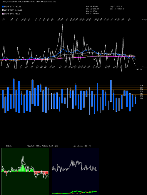 Munafa  (DECC) stock tips, volume analysis, indicator analysis [intraday, positional] for today and tomorrow