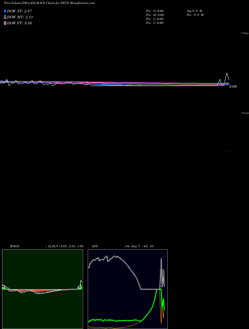 MACD charts various settings share DECD OTC Declining Stocks INDICES Stock exchange 