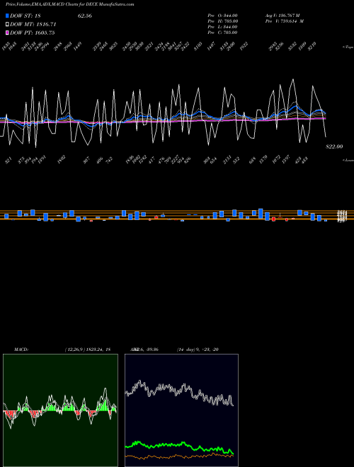 Munafa ETFS Declining Stocks (DECE) stock tips, volume analysis, indicator analysis [intraday, positional] for today and tomorrow
