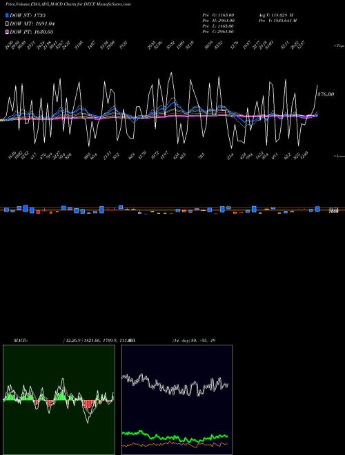 MACD charts various settings share DECE ETFS Declining Stocks INDICES Stock exchange 