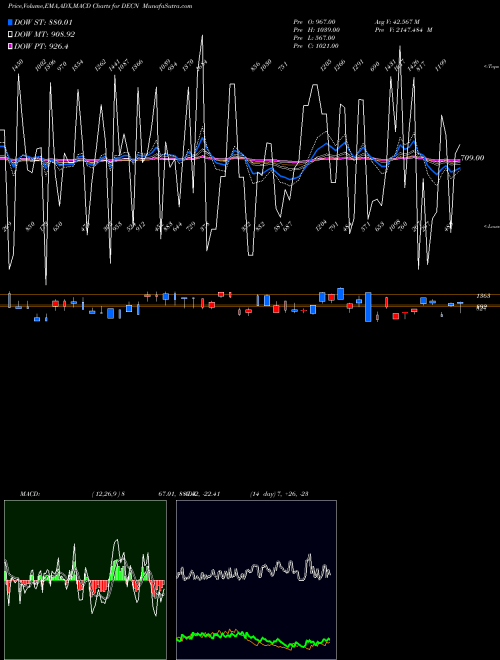 Munafa NYSE Declining Stocks 1.733.999.000 (DECN) stock tips, volume analysis, indicator analysis [intraday, positional] for today and tomorrow