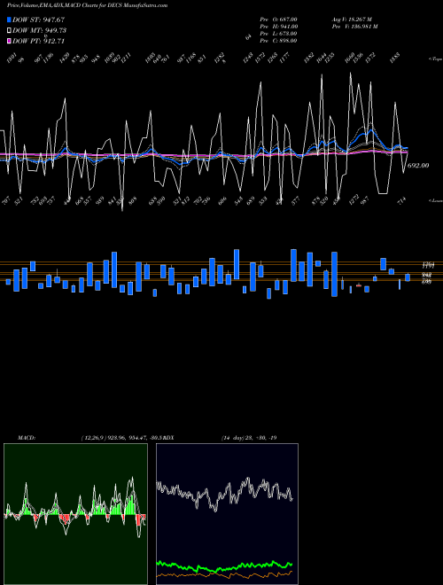 Munafa TSX Declining Stocks (DECS) stock tips, volume analysis, indicator analysis [intraday, positional] for today and tomorrow