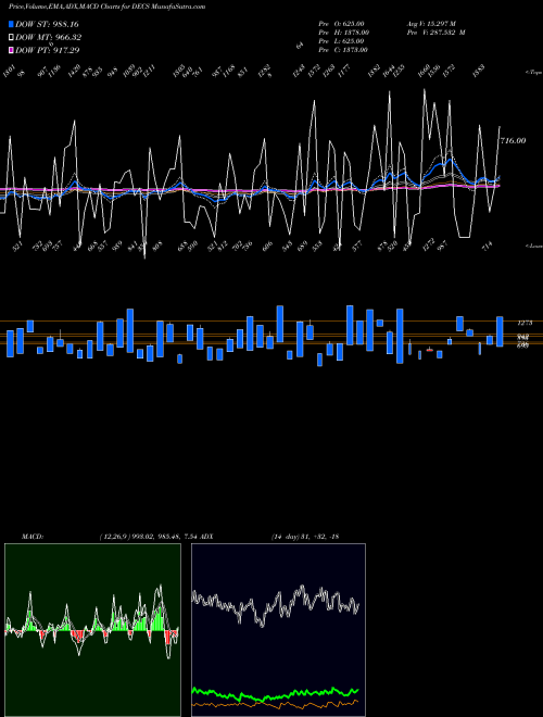 MACD charts various settings share DECS TSX Declining Stocks INDICES Stock exchange 