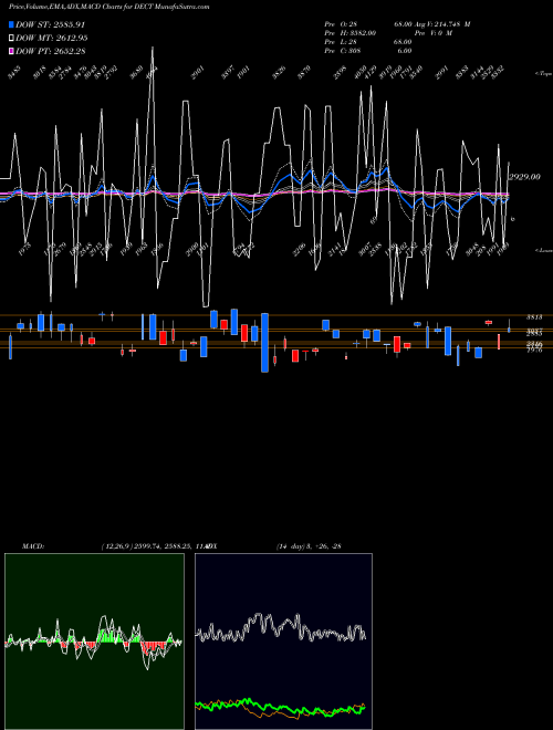Munafa Total Declining Stocks 2.698.693.000 (DECT) stock tips, volume analysis, indicator analysis [intraday, positional] for today and tomorrow