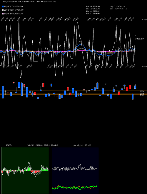 MACD charts various settings share DECT Total Declining Stocks 2.698.693.000 INDICES Stock exchange 
