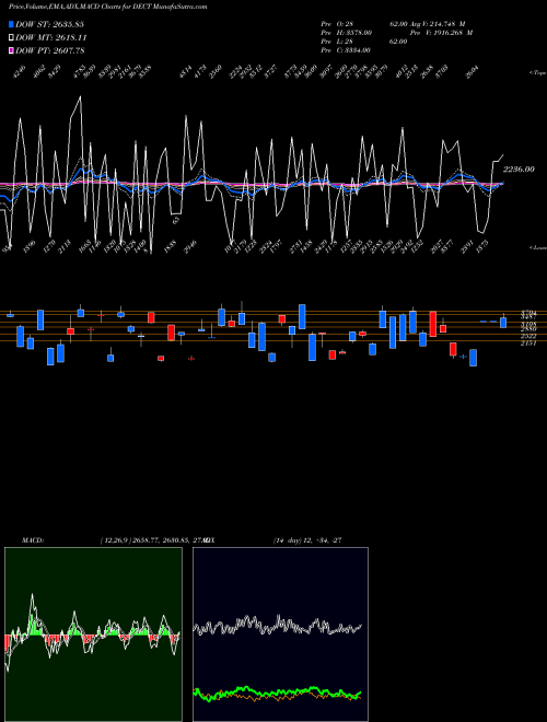 MACD charts various settings share DECT Total Declining Stocks 2.698.693.000 INDICES Stock exchange 