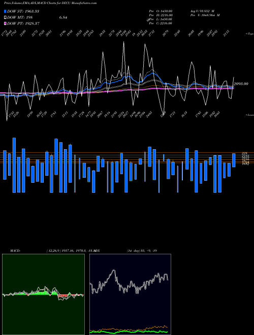 Munafa  (DECU) stock tips, volume analysis, indicator analysis [intraday, positional] for today and tomorrow