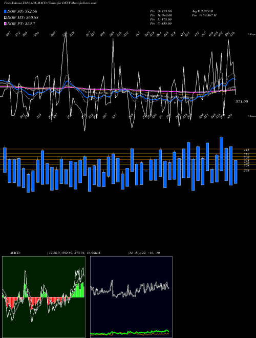 Munafa Tsxv Declining Stocks (DECV) stock tips, volume analysis, indicator analysis [intraday, positional] for today and tomorrow