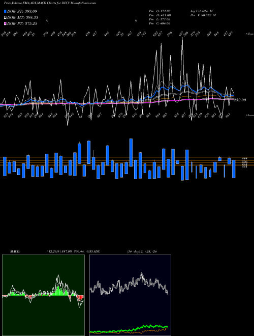 MACD charts various settings share DECV Tsxv Declining Stocks INDICES Stock exchange 